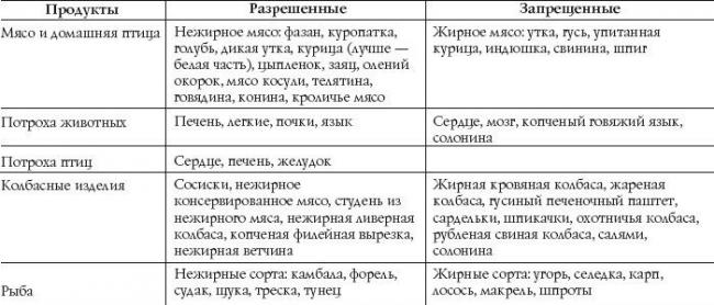 Грамотная и эффективная гипохолестериновая диета (стол №10) при повышенном холестерине