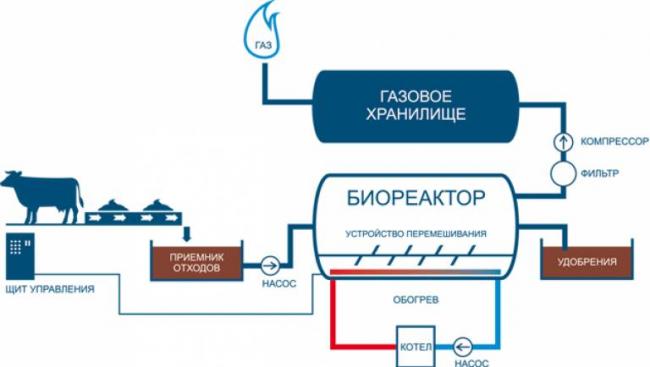 Переработка навоза и помета, виды технологий