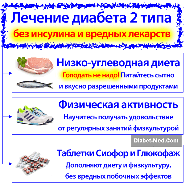 Группа заболеваний — сахарный диабет. классификация, диагностика, лечение