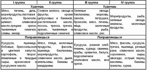 Диета по группе крови и резус-фактору ?️