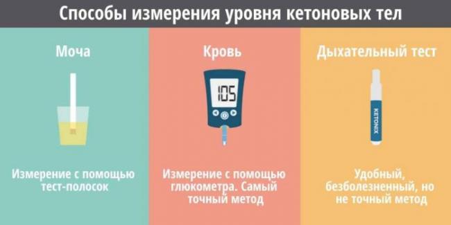 Ацетон в моче (ацетонурия) - причины, симптомы, лечение, диета, ответы на вопросы
