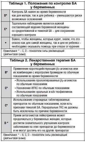 Неотложная медицинская помощь при бронхиальной астме у детей