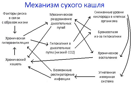 Застарелый кашель лечение у взрослого
