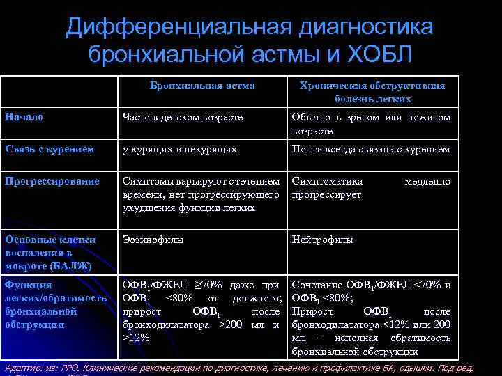 Бронхиальная астма: особенности течения, степени тяжести заболевания