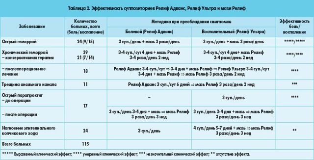 "релиф" — инструкция и особенности применения всех видов