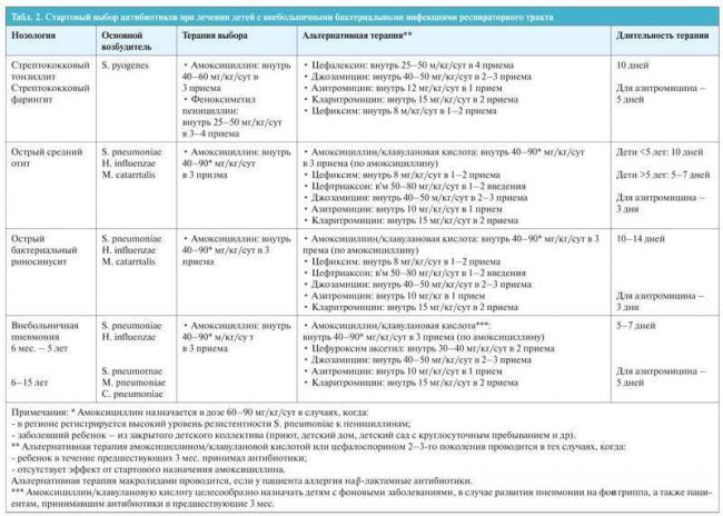Чем лечить пневмонию у взрослых