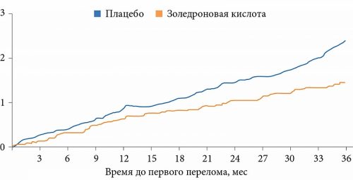 Золедроновая кислота - инструкция по применению