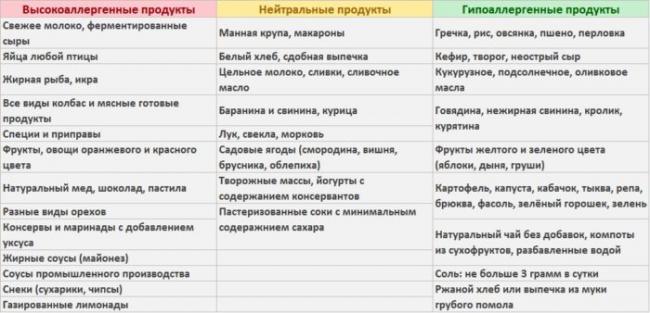 Диета при аллергическом дерматите для взрослых и детей
