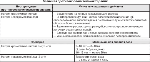 Препараты для лечения бронхиальной астмы