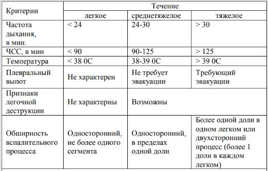 Симптомы пневмонии у взрослого. лечение пневмонии
