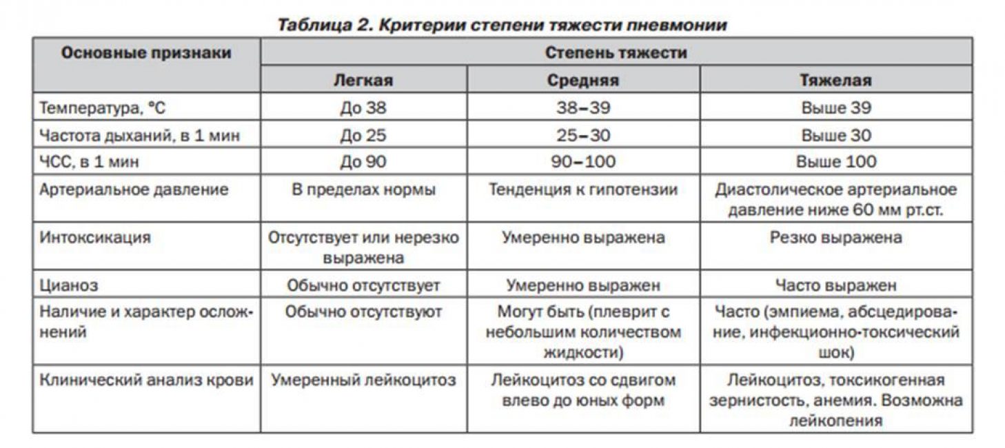 Е. комаровский: пневмония у детей, симптомы и лечение воспаления легких