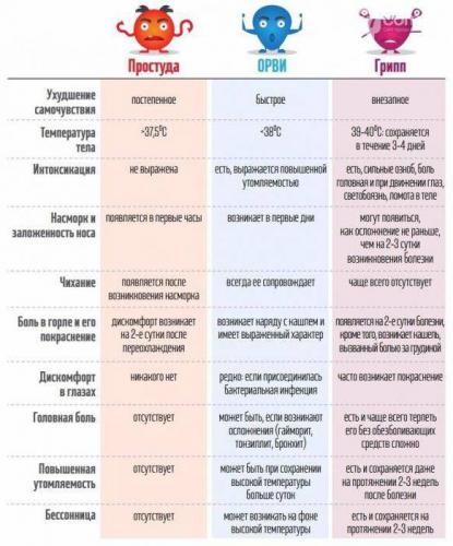 Орви или аллергия как отличить