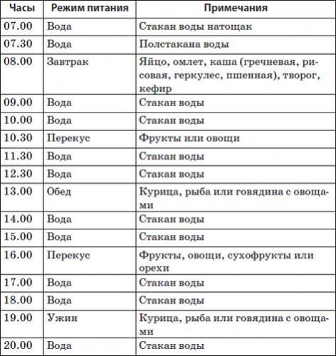 Кремлевская диета: полная таблица готовых блюд, меню для простых работающих людей