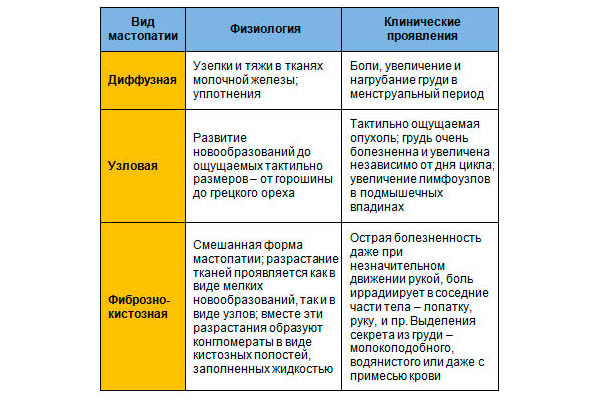 Фиброзно-кистозная мастопатия молочных желез: что это, симптомы и лечение