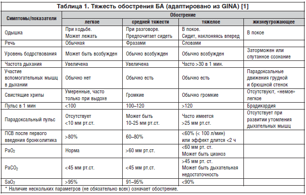 Первые признаки бронхиальной астмы: что делать?