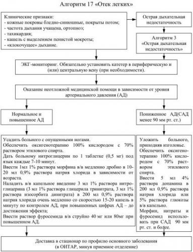 Неотложная помощь при бронхиальной астме