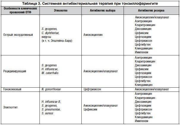 Бактериальный тонзиллит: лечение, симптомы, осложнения