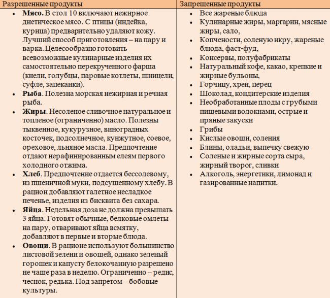 Меню на неделю при повышенном холестерине