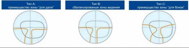 Подбор очковых линз: какие для очков лучше выбрать, характеристики, виды, производителя