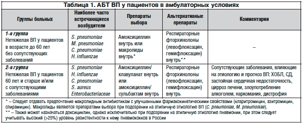 Симптомы и лечение пневмонии у взрослых
