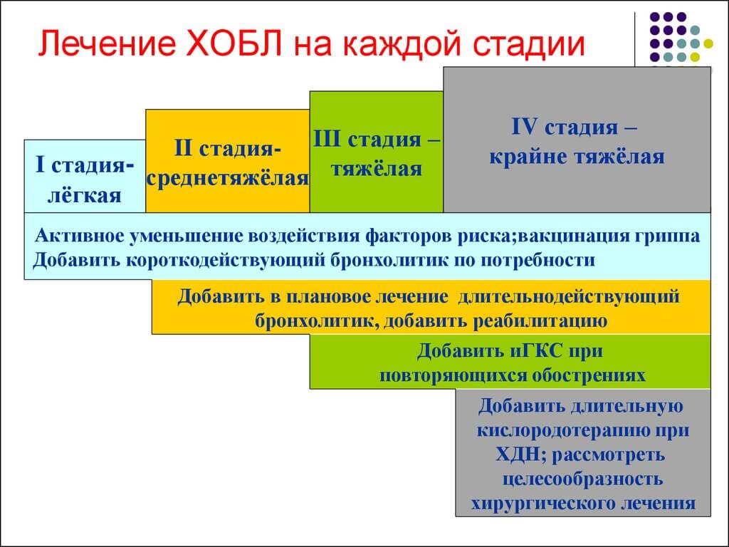 Хобл: развитие, симптомы, стадии и степени тяжести, диагностика, лечение