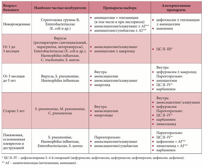 Как протекает пневмония: симптомы у детей. клиника и особенности течения разных видов пневмоний