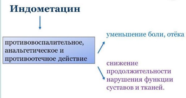 Индометацин. состав, виды, аналоги, инструкция по применению, показания к применению