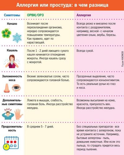 Как отличить аллергический насморк от простудного