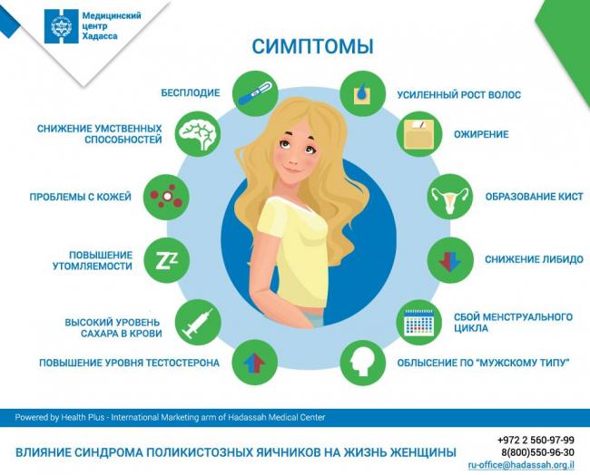 Поликистоз яичников: симптомы, диагностика, лечение