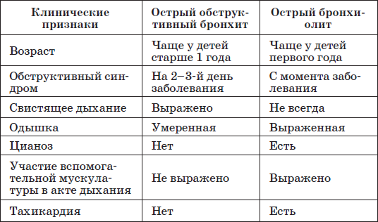 Какие анализы сдают при бронхите?