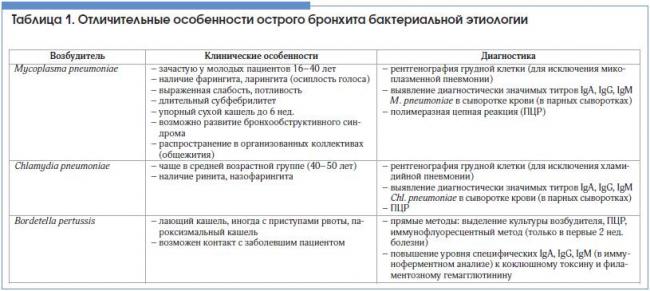Кровь в мокроте по утрам кашля нет