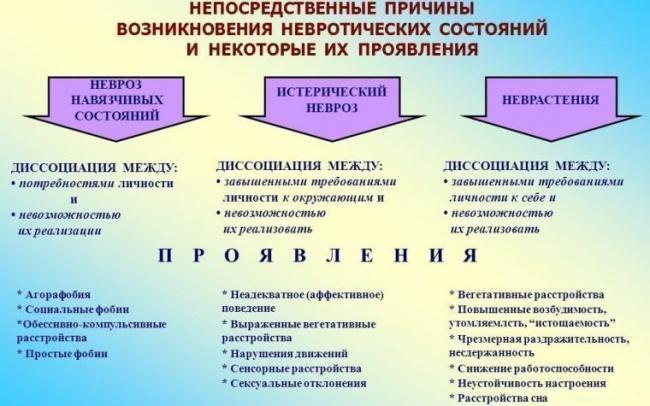 Астено-невротический синдром: суть, признаки, диагноз и лечение — симптомы