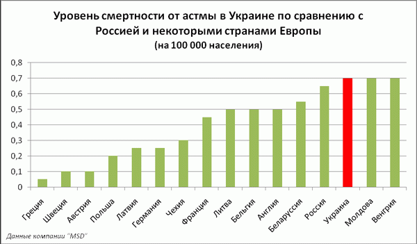 Астма передается по наследству ребенку