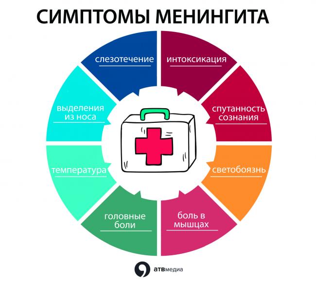 Менингит- причины, симптомы, методы лечения