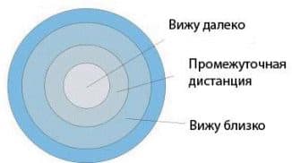 Почему мультифокальная линза подходит не всем?