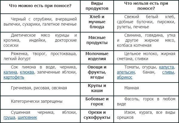 Диета при диарее у детей: меню. диета при диарее у взрослых