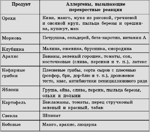 Пищевая аллергия!очень хорошая статья!диета, лечение, рецепты!