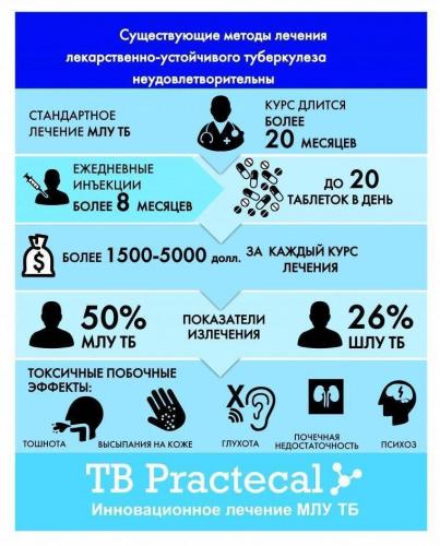 Лечение туберкулеза легких: медикаментозная, хирургическая терапия