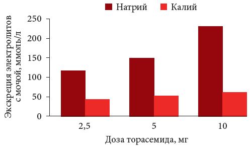 Фуросемид