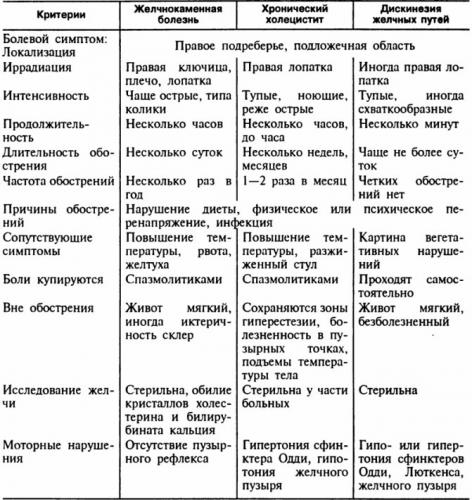 Признаки и лечение желчнокаменной болезни