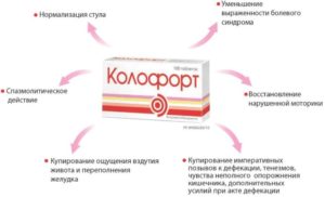 Аналоги таблеток колофорт