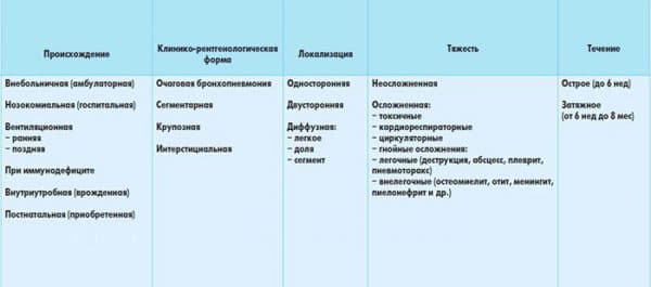 Правосторонняя верхнедолевая пневмония: особенности проявления заболевания