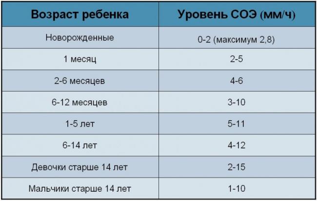Скорость оседания эритроцитов повышена — что это значит и насколько опасно