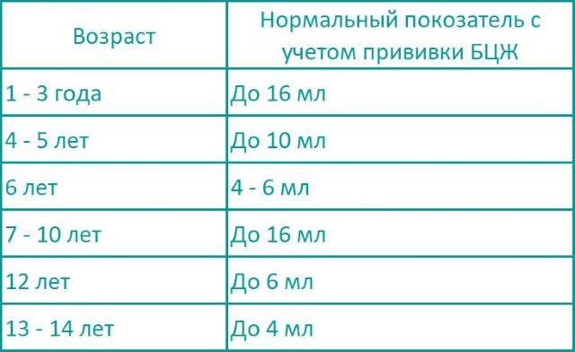 Норма манту у взрослых: как выглядит папула, допустимые размеры прививки на туберкулез, какая реакция, проверка на норму пробы, фото