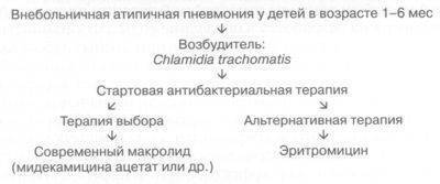 Наиболее эффективные антибиотики при пневмонии