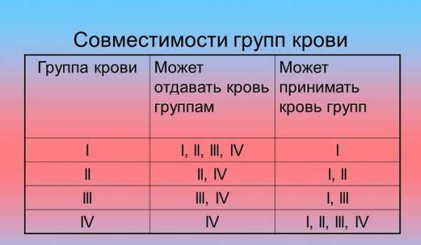 Таблица продуктов для диеты по группе крови 4 положительной