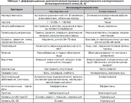 Ангионевротический отек гортани