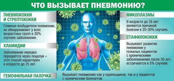 Воспаление легких (пневмония)