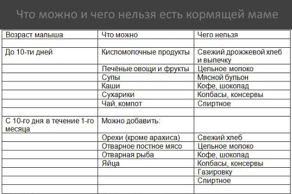 Что можно и что нельзя есть кормящей маме при грудном вскармливании