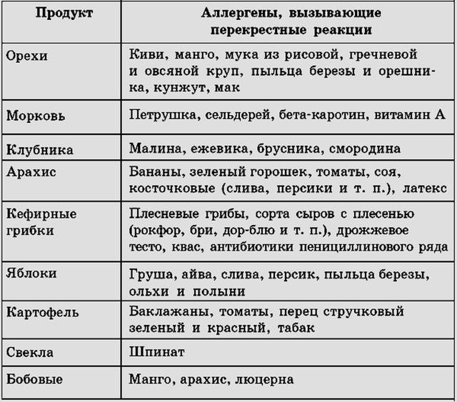Гипоаллергенная диета для кормящих мам